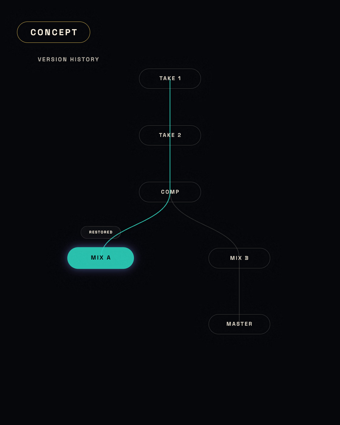 Concept: version history for takes and mixes